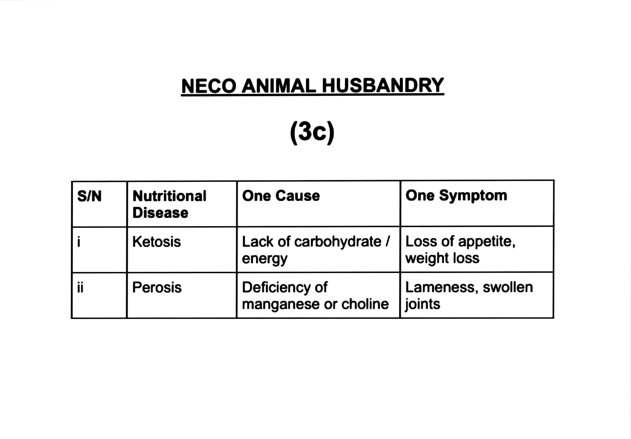 NECO Animal Husbandry Essay And Obj Questions And Answers 2025